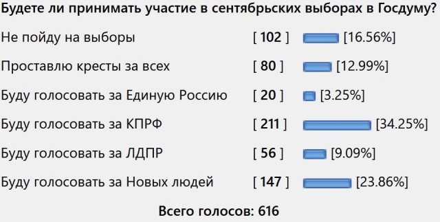 Сентябрьские выборы в Госдуму - выборы без выбора или?..