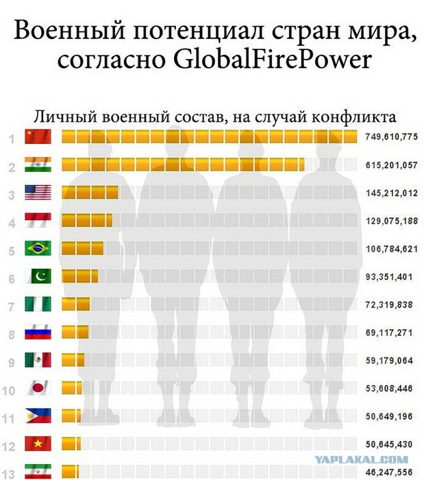 Военный потенциал стран мира