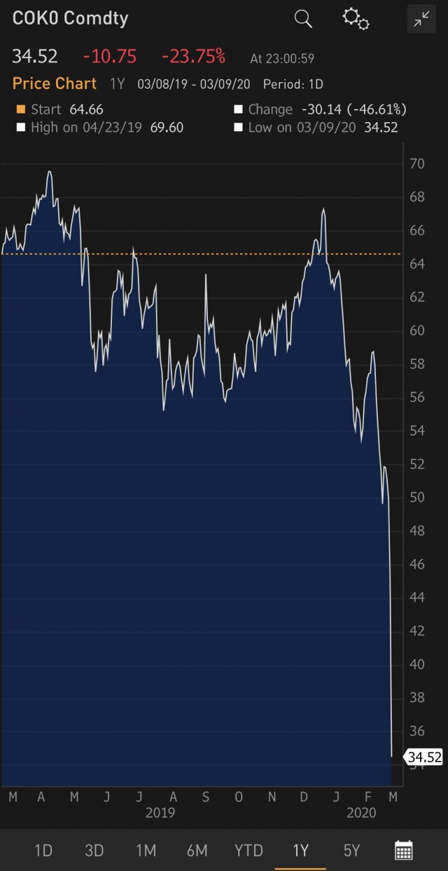 Нефти стало плохо