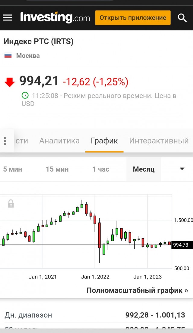 Доллар впервые с 29 марта поднялся выше 88₽