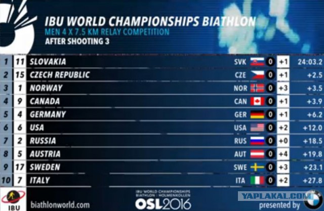Биатлон сезон 2015/2016 Чемпионат мира. Продолжение.