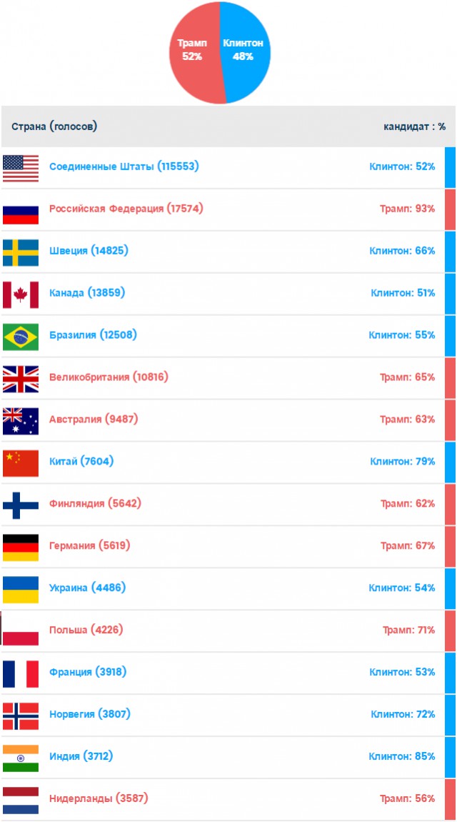 Сайт на котором весь мир голосует за Трампа или Хиллари