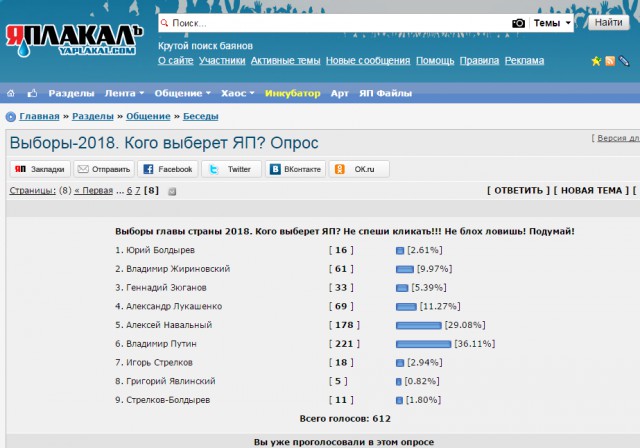 Выборы-2018. Кого выберет ЯП? Опрос