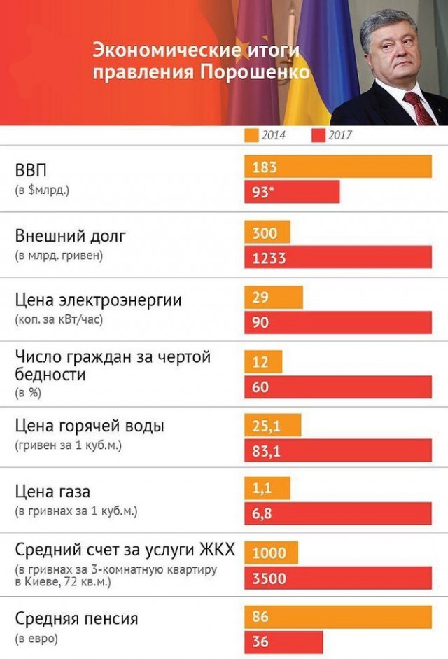 Потерянное десятилетие: Российская экономика отстала от мира в 8 раз