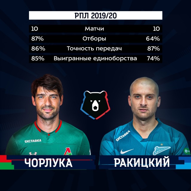 Чемпионат России по фуболу 2019-2020. Часть 3.