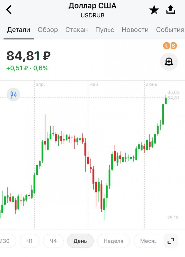 Доллар на бирже вырос до 85 рублей. Евро - выше 91