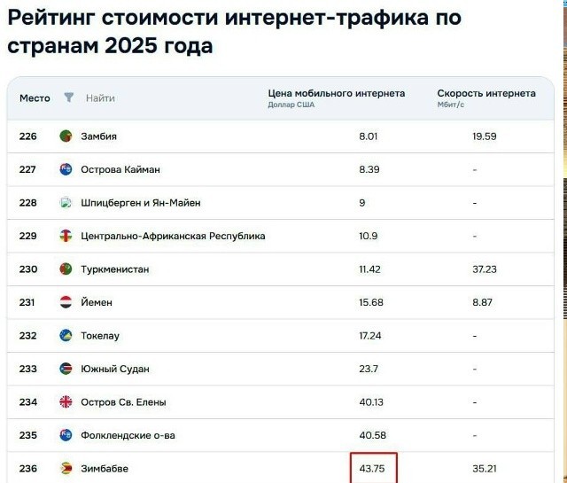 Россия может обойти Зимбабве в рейтинге самого дорогого мобильного интернета в мире.