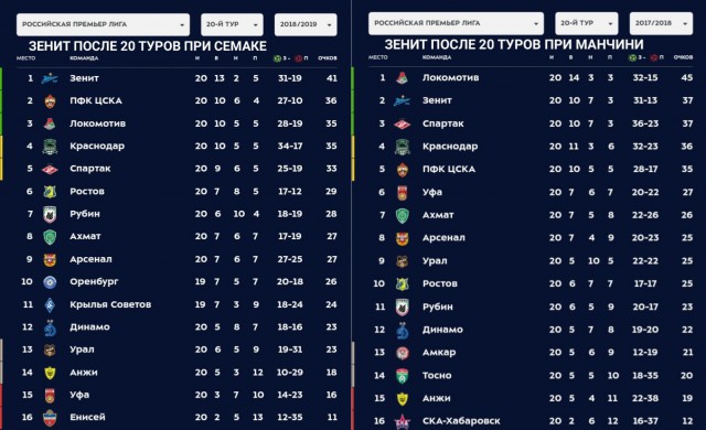 Чемпионат России по футболу 2018-2019(часть Vlll)