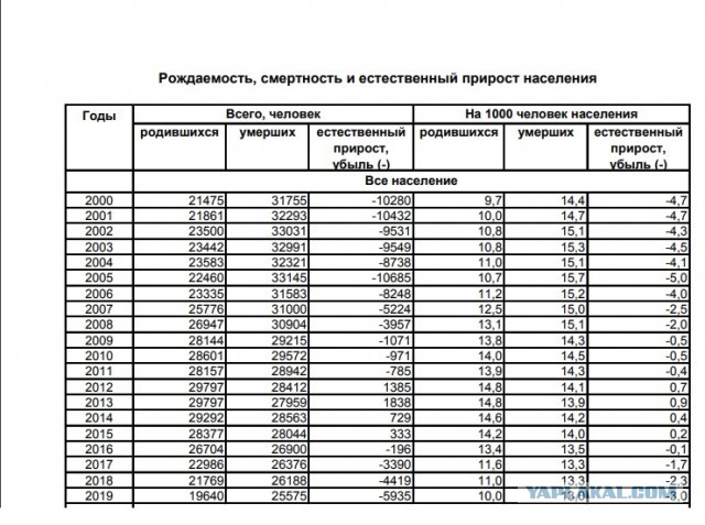 С начала года родилось 3900, умерло 9180. Центр России, Владимирская область