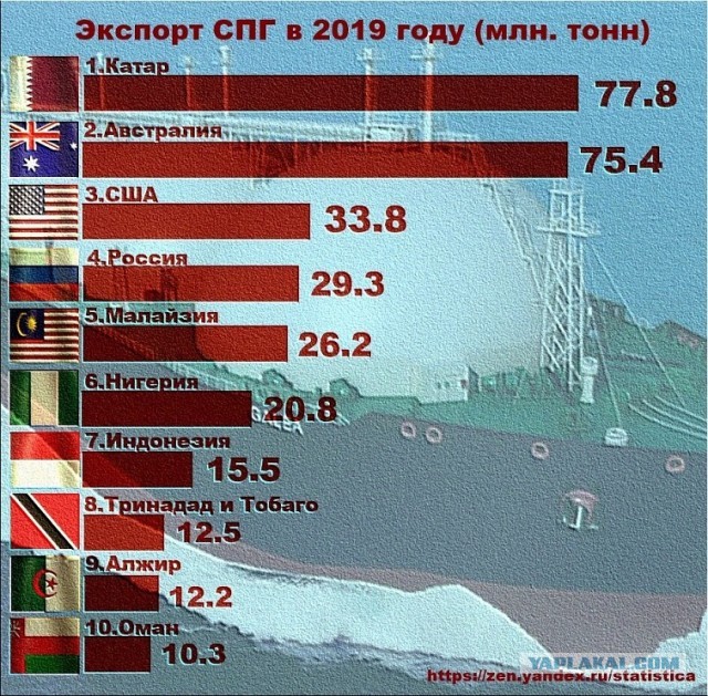 Почему за наши нефть и газ мы получаем только деньги?