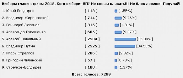 Выборы-2018. Кого выберет ЯП? Опрос