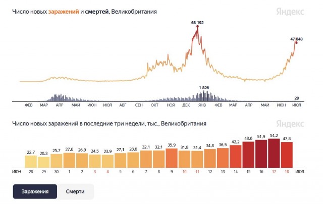 Британия на пике заболеваемости снимает полностью ограничения. Что это может значить?