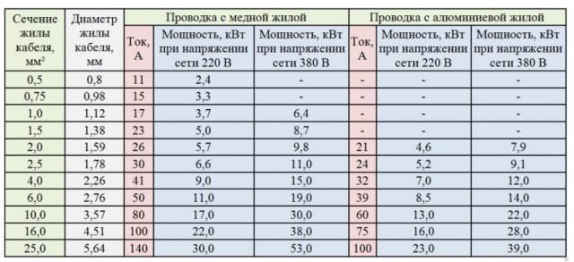 Почему горят розетки? И никакая защита не помогает...
