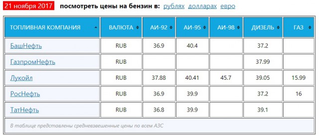 Рустам Танкаев "после выборов президента цена бензина будет больше 50 руб"