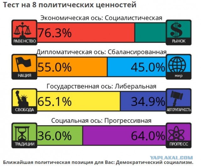 Тест на 8 политических ценностей