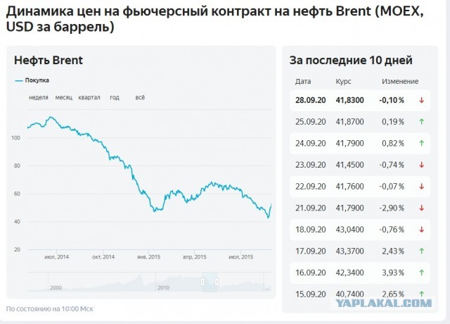 Неделя начинается уверенным прорывом! Курс Евро пробил 91.2 и уверенно идет вверх. Доллар не отстает, кстати...