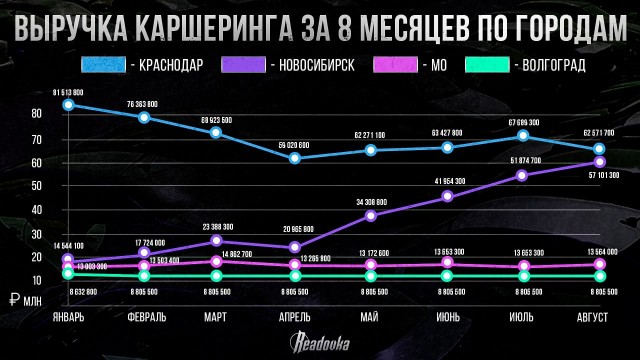 Каршеринг вытесняет личное авто в Москве — на столицу приходится почти 96% многомиллиардного рынка аренды