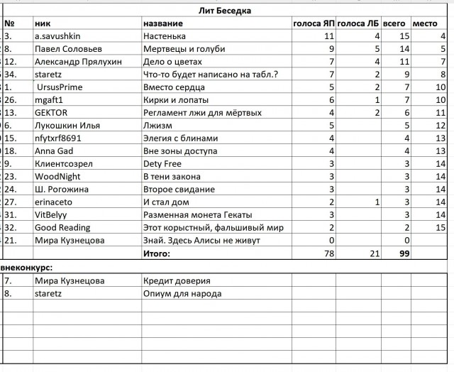 ЯП против ЛитБеседки. Итоги