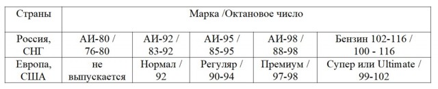 Что будет, если залить 92-й или 100-й вместо штатного 95-го