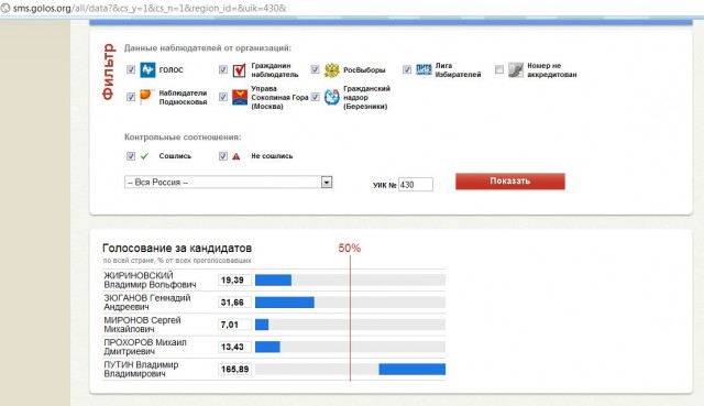 За кого голосовали? Выборы 2012