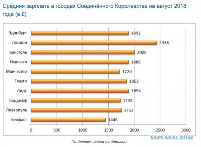 Сколько стоит жизнь в Лондоне