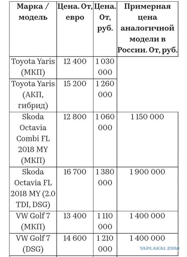 Перегон из Европы снова актуален. Там машины гораздо дешевле