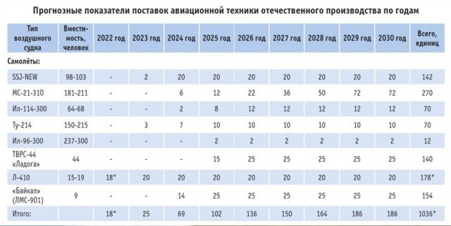 Из-за нехватки инженеров сорван выпуск Ту-214