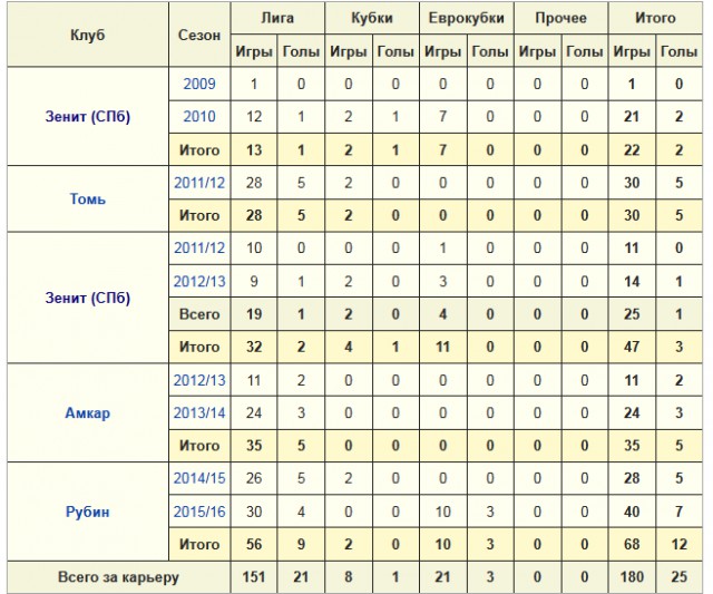 Футбол Чемпионат России 2016-17. Кубок России,РФПЛ,ФНЛ. Часть  III