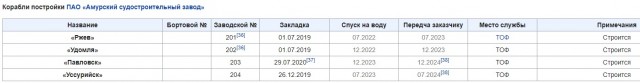 Российское судостроение в июне 2021 года