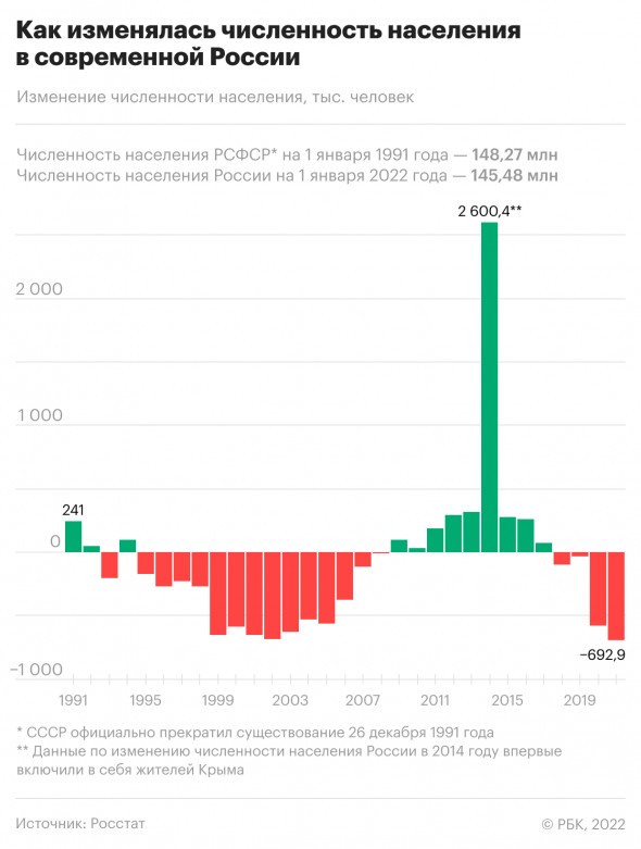 Убыль населения России стала максимальной в современной истории