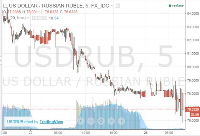 А тем временем курс доллара снизился уже до 77 рублей...