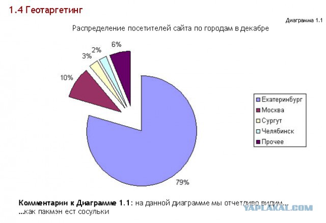 Немного статистики