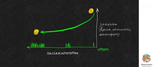 Как бороться с пробками и почему мэрия делает это