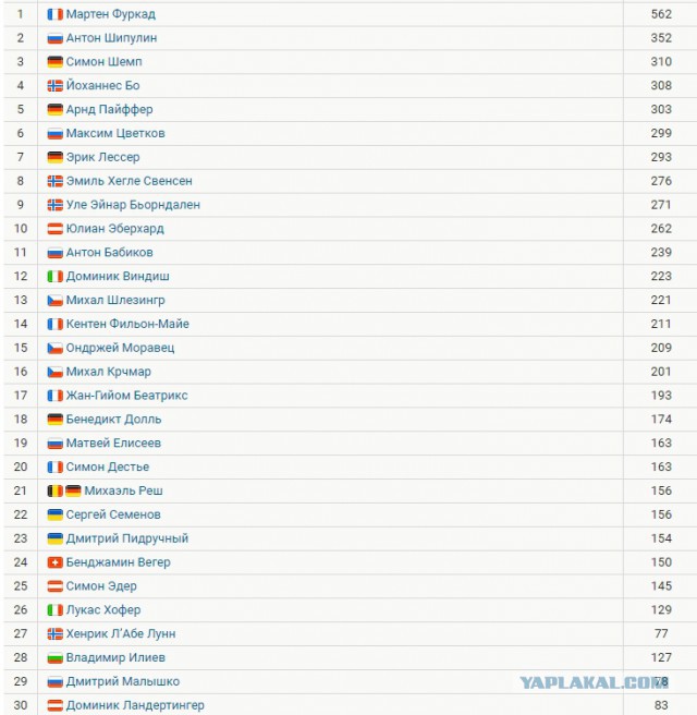 Биатлон.Сезон 2016/2017. Часть 4. Оберхоф /Рупольдинг (Германия)