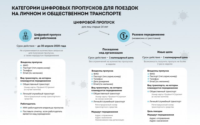 Пропуск в Москве по СМС 7377: инструкция получения пропуска