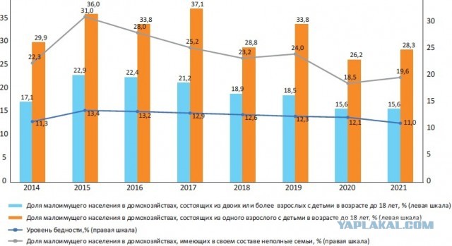 Россия: доля неполных семей увеличилась до почти 40% (при такой катастрофе рождаемость расти не будет)