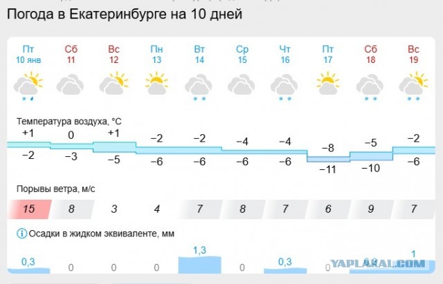 Коротко о погоде в Ейске