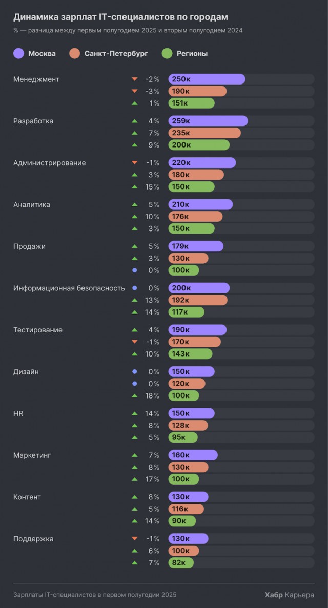 В ИТ после 55