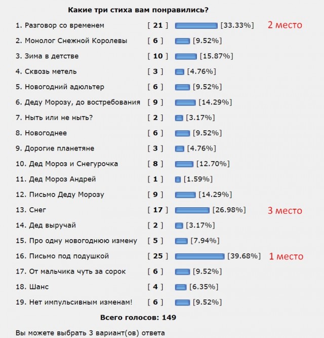 Письмо Деду Морозу. Итоги конкурса стихов