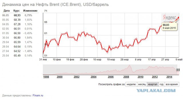 Стоимость барреля нефти марки Brent превысила $58