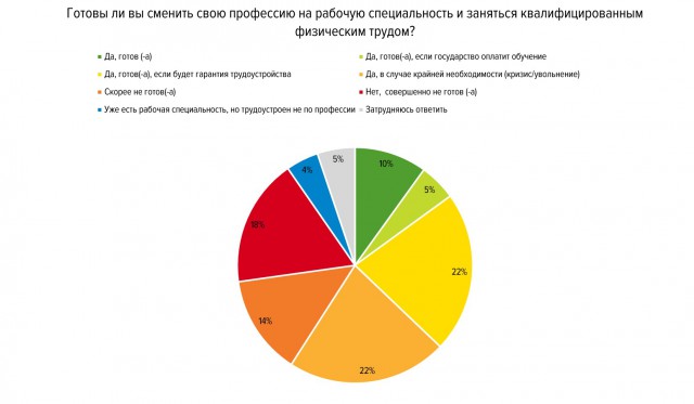 Из офиса на завод: сколько людей готовы сменить интеллектуальный труд на физический?