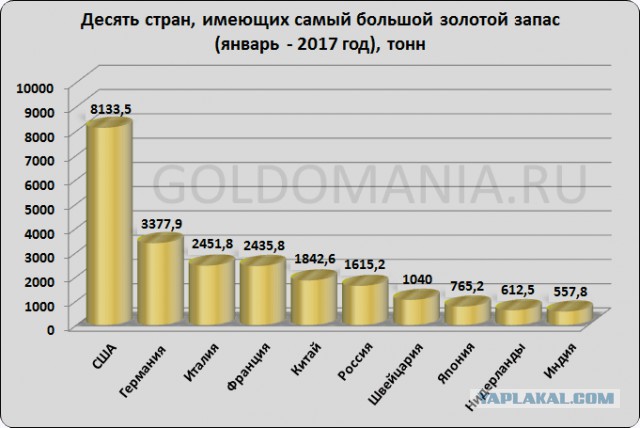 Германия забрала из США 300 тонн своего золота