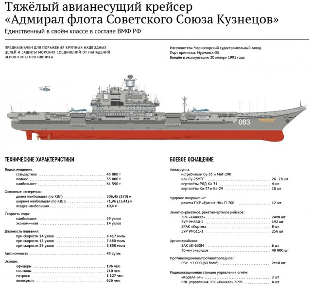 Каким быть российскому авианосцу?