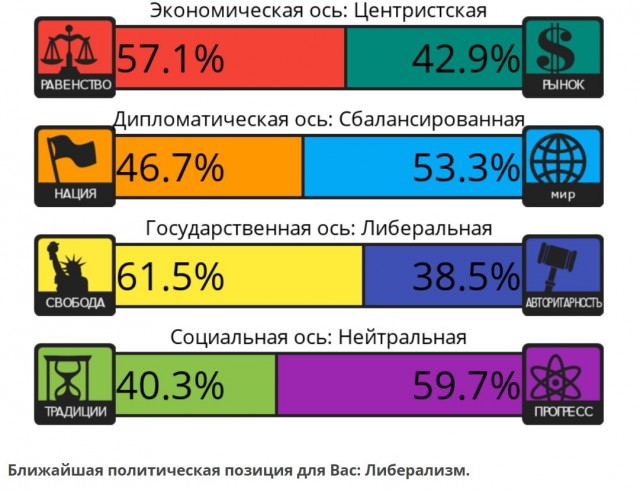 Тест на 8 политических ценностей