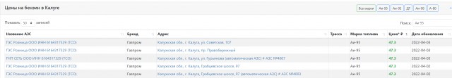 Цены на бензин в Губкинском