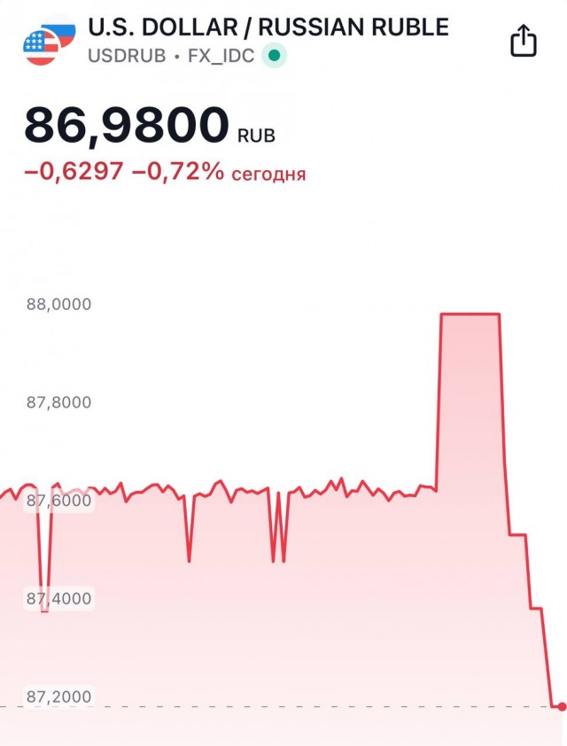 Доллар резко обвалился до 86 рублей и продолжает падать