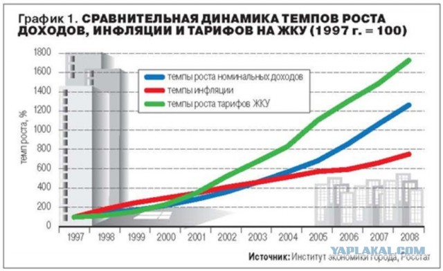 Как подорожает ЖКХ?