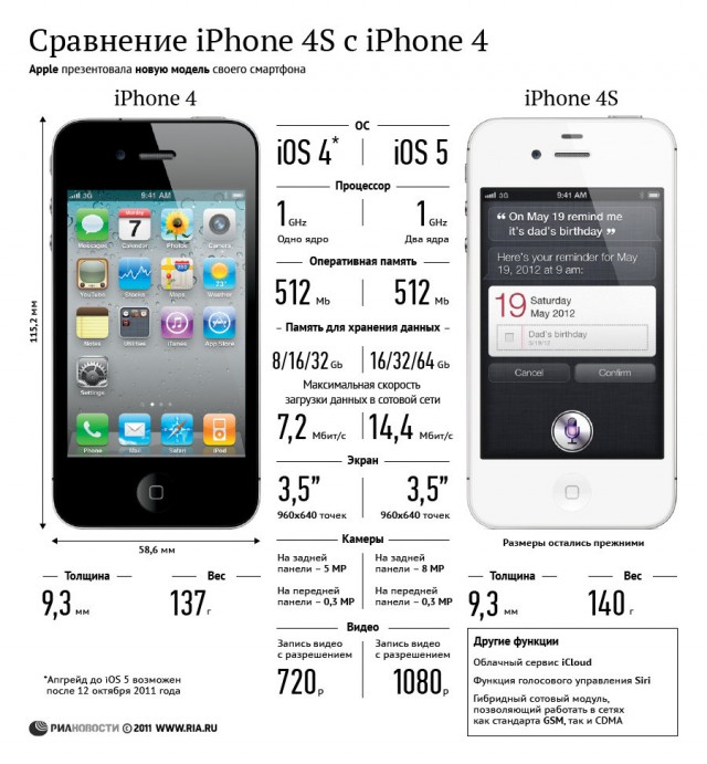 Презентация нового iPhone 4s