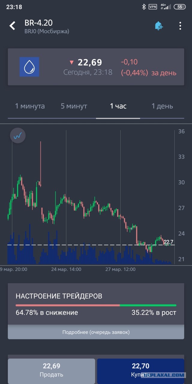 Российская нефть Urals подешевела до 13$ (уровень марта 99)