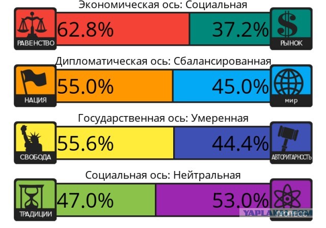 Тест на 8 политических ценностей